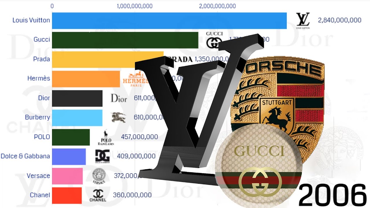 What were the most valuable luxury brands in 2022?