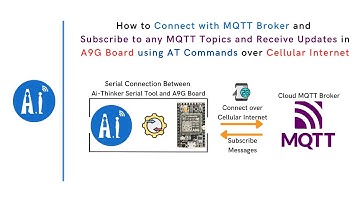 How to Connect with MQTT Broker and Subscribe to MQTT Topics from A9G Board using AT Commands | IoT