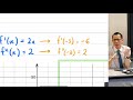 Understanding Derivatives and Graphs
