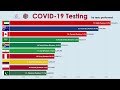 (UPDATED September) Coronavirus Tests Performed by Country