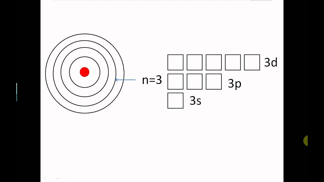 shells subshells and atomic orbitalsv2.avi - YouTube