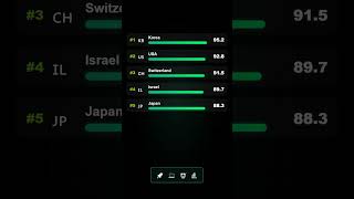 Most Innovative countries Education, inequality, innovation &amp; quality of life.