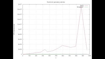 Plot of runtime for generating n asterisk (StringBuffer vs String)