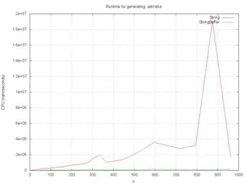 Plot of runtime for generating n asterisk (StringBuffer vs String)