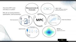 How does Model Predictive Control (MPC) work