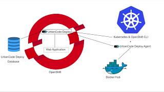 Blue-Green Deployments in OpenShift with UrbanCode Deploy