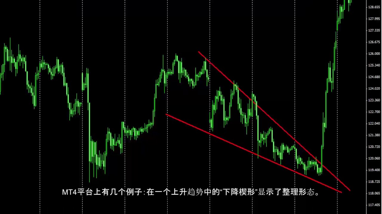 33 楔形形态 - 上升楔形和下降楔形