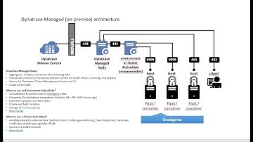 Dynatrace Managed Architecture