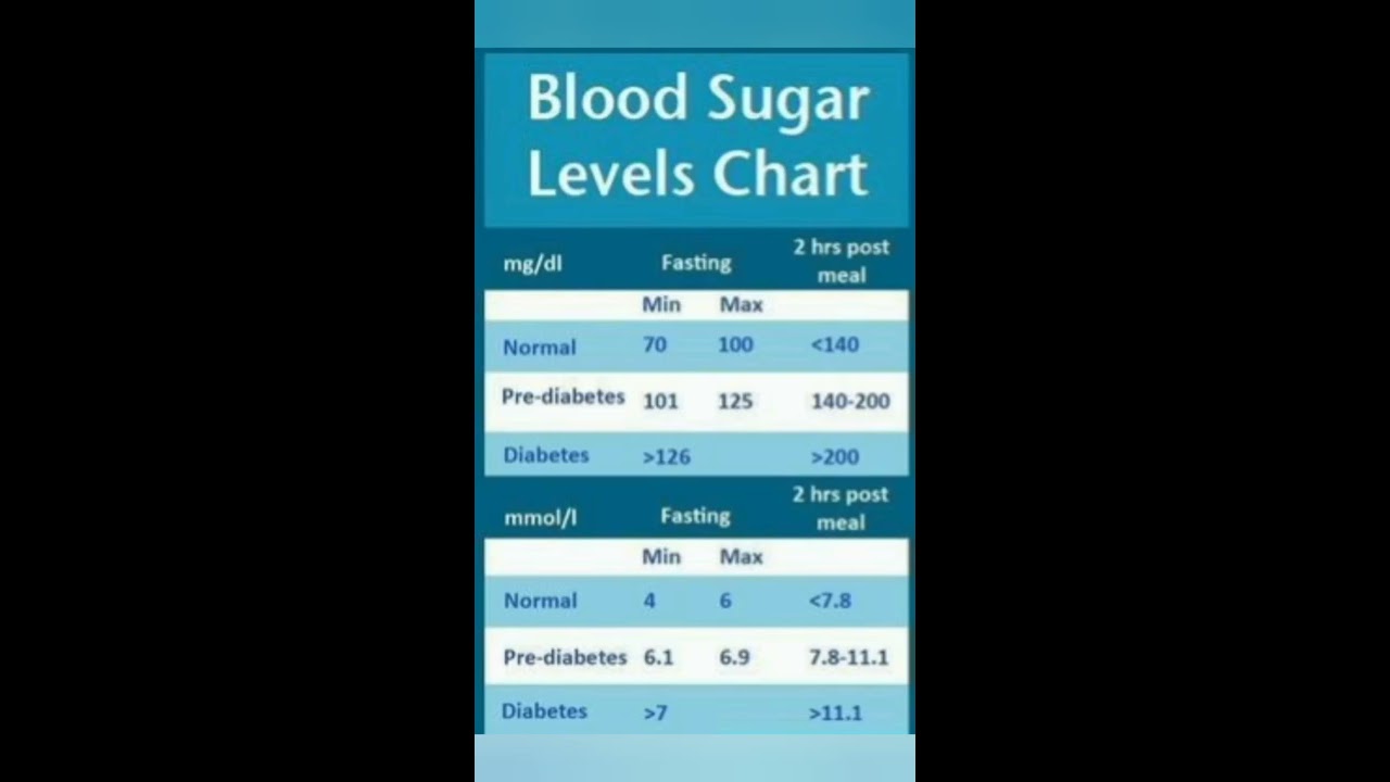 Blood Sugar Levels Chart Shorts