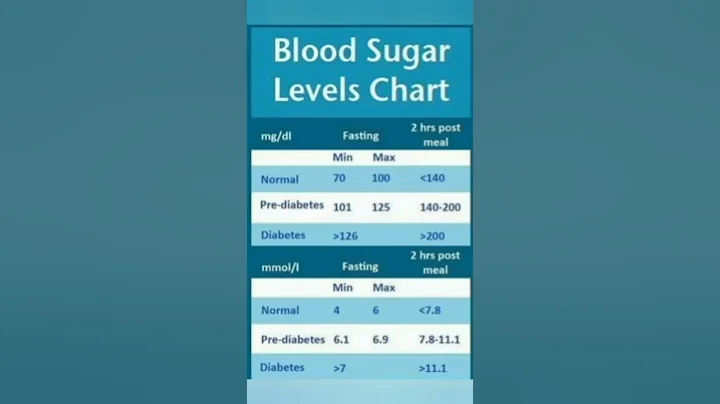 Blood sugar levels chart #shorts - DayDayNews