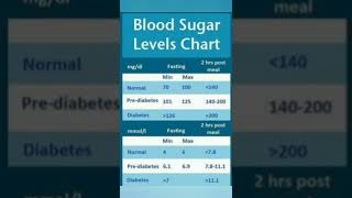 Blood sugar levels chart shorts