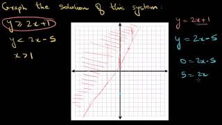 Graphing system of inequalities (Hindi)
