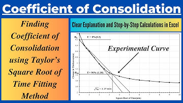 Determination of Coefficient of Consolidation using Taylor