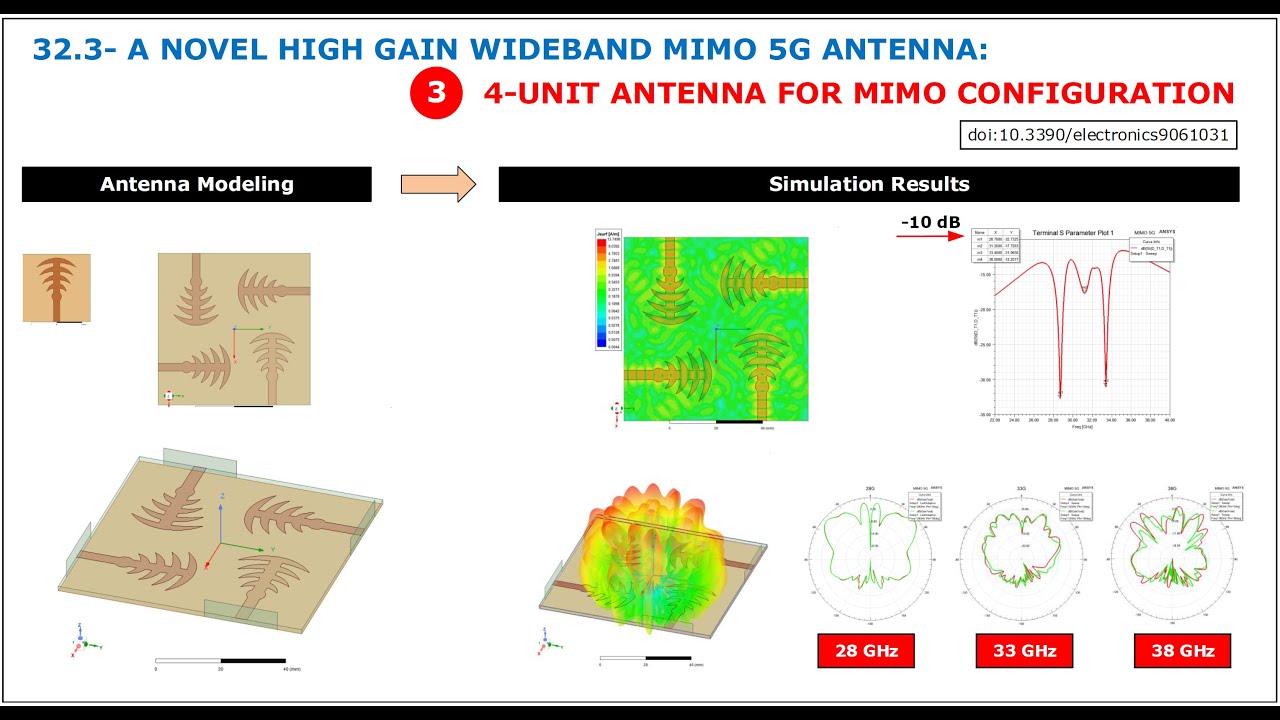 32.3- A Novel High Gain Wideband MIMO 5G Antenna: 4-Unit Antenna for ...
