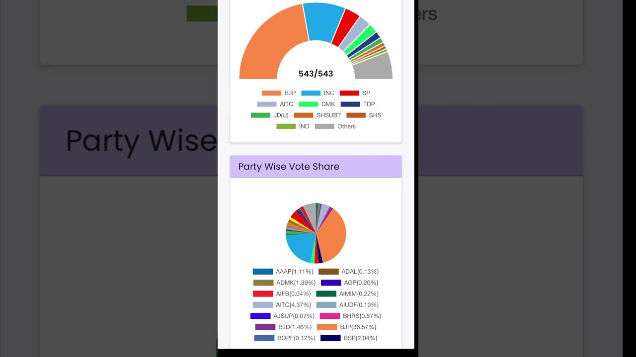 Party Wise Vote Share By Election Commission