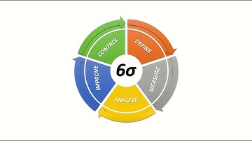 DMAIC in 3 minutes - Lean Six Sigma