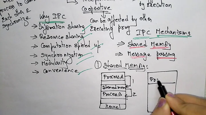 inter process communication | part-1/2| IPC | COA