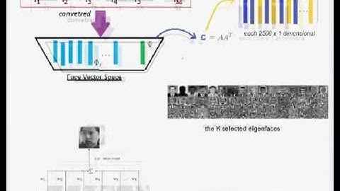 How PCA Recognizes Faces - Algorithm In Simple Steps (3_3)