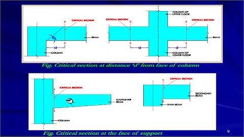 Design of shear reinforcement