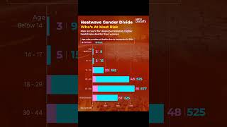 Men Most Vulnerable In India's Heatwave Crisis