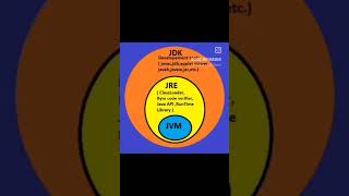 difference between JDK, JRE, JVM. jdk jre codingfun codinglife developer javadeveloper