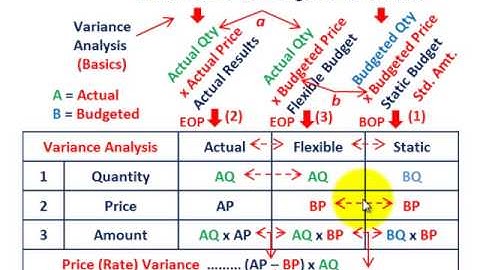 Variance Analysis (Basic Calculations Using Actual, Static & Flexible Budgets, General Procedure)