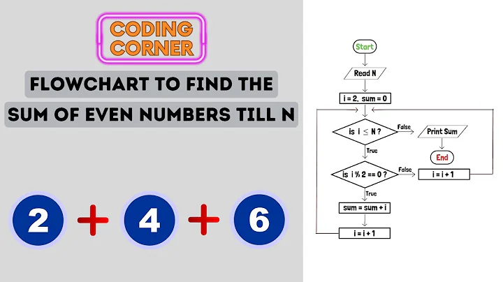 Flowchart to Find the Sum of Even Numbers till N | Solved!