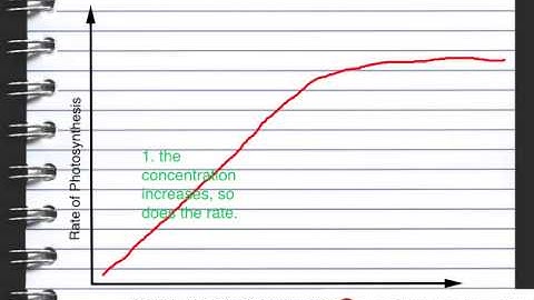 B4 Lesson 4 Factors affecting the Rate of Photosynthesis OCR Gateway