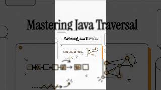 Java Traversal Explained 🚀 | Arrays &amp; Strings from Basics to Advanced