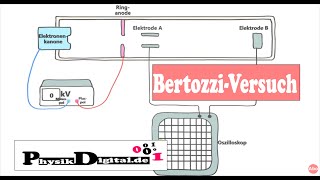 Bertozzi Versuch und die Grenze Lichtgeschwindigkeit - einfach und anschaulich erklärt