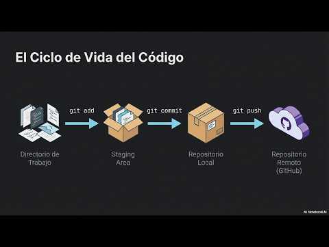 Git desde CERO: Lo que NADIE te explica para no romper tu código 🛑🔥 Del código local a la web