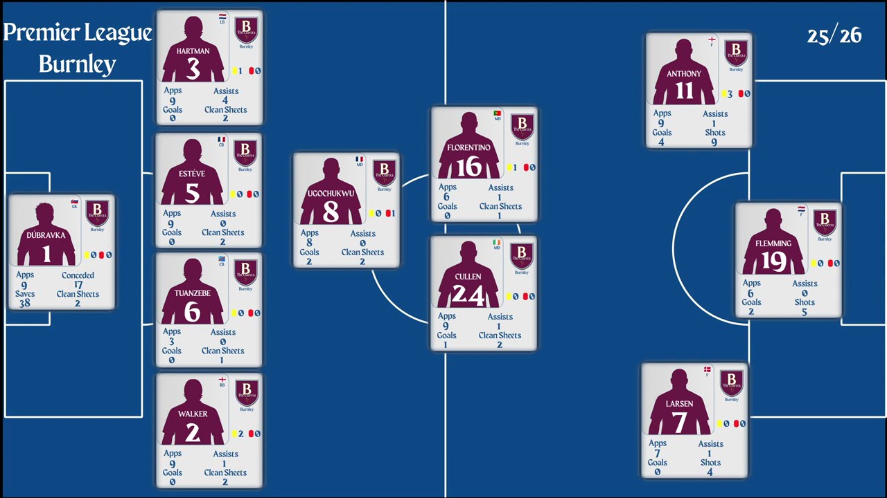 Burnley | PL Matchweek 9 Stats 2025/26 | Goals, Assists, Clean Sheet & Top Performers