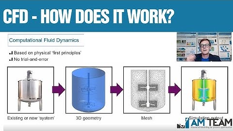 How does Computational Fluid Dynamics (CFD) conceptually work?