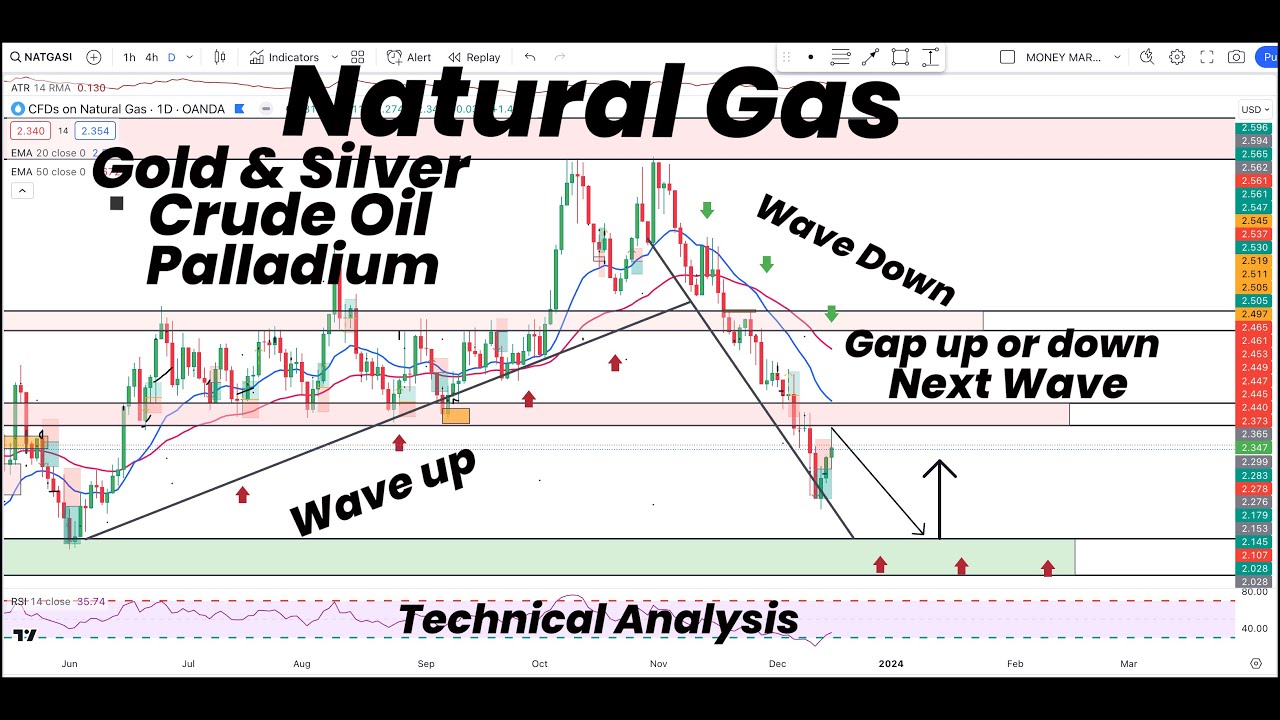 Natural Gas Next Wave Trend and Gap Analysis |Gold | Silver|Crude Oil ...