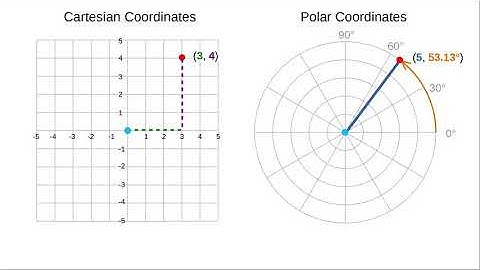 Cartesian Coordinates and Polar Coordinates