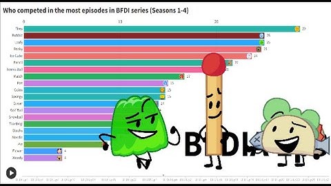 Who competed in the most episodes in the BFDI series Seasons (1-4)?