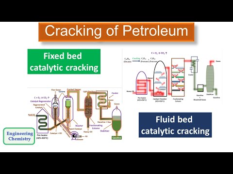 Cracking of Petroleum (Catalytic Cracking)