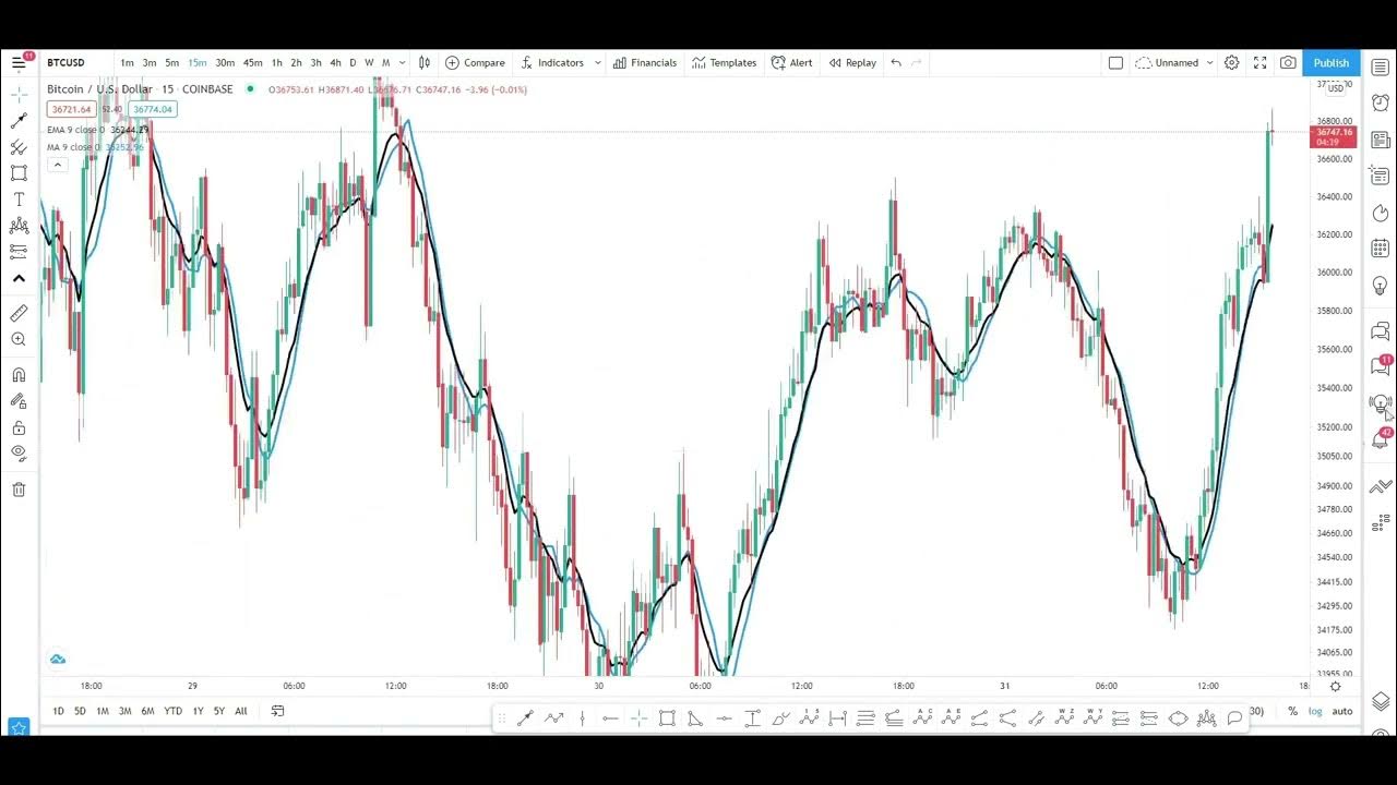 What is indicators and how does it work YouTube