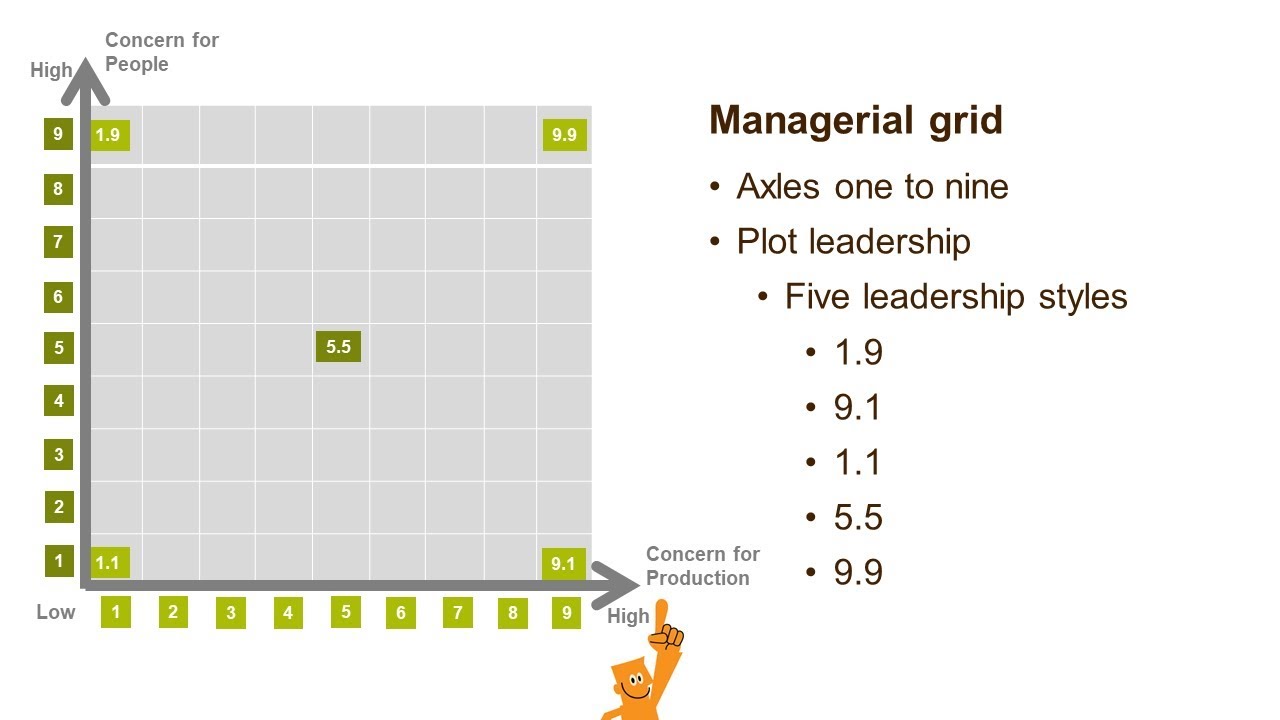 the managerial grid theory