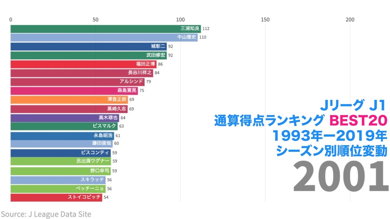 最強のストライカーは Jリーグ J1 選手通算得点ランキングbest シーズン別順位変動1993年ー19年 データで楽しむjリーグ Vol 2 Youtube