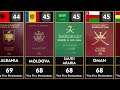 World Most Powerful Passports (2021) - 199 Countries compared