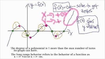 Philfour Precalculus : Polynomial Functions - Graphing