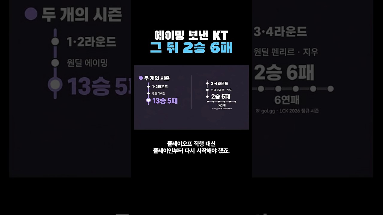 에이밍 kt 트레이드 뒤 2승 6패, 내리 6연패