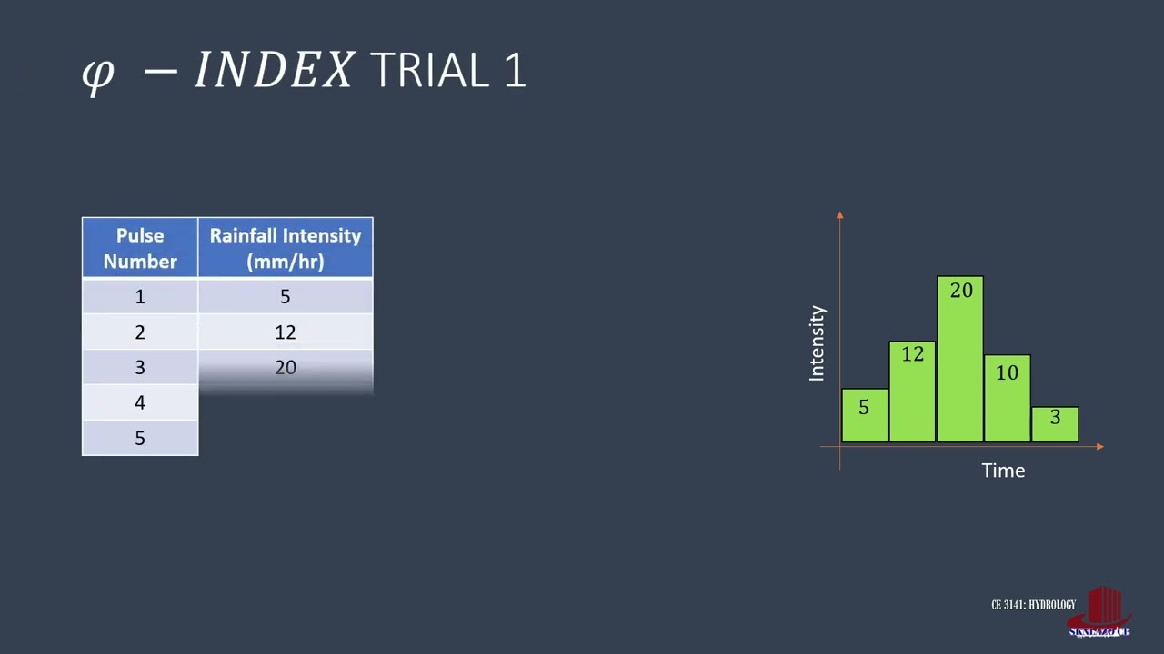 INFILTRATION INDICES:  PHI INDEX:  EXAMPLE 1
