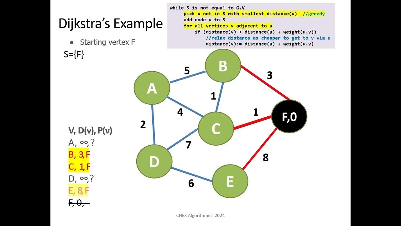 Dijkstra Single source Shortest Path Example - YouTube