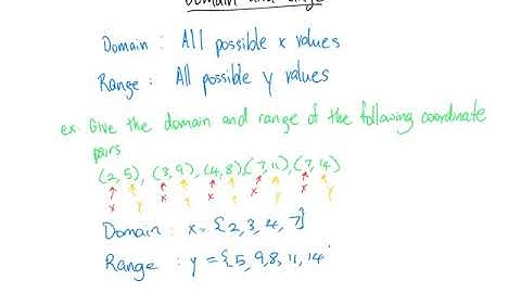 Domain and Range of Coordinate Points
