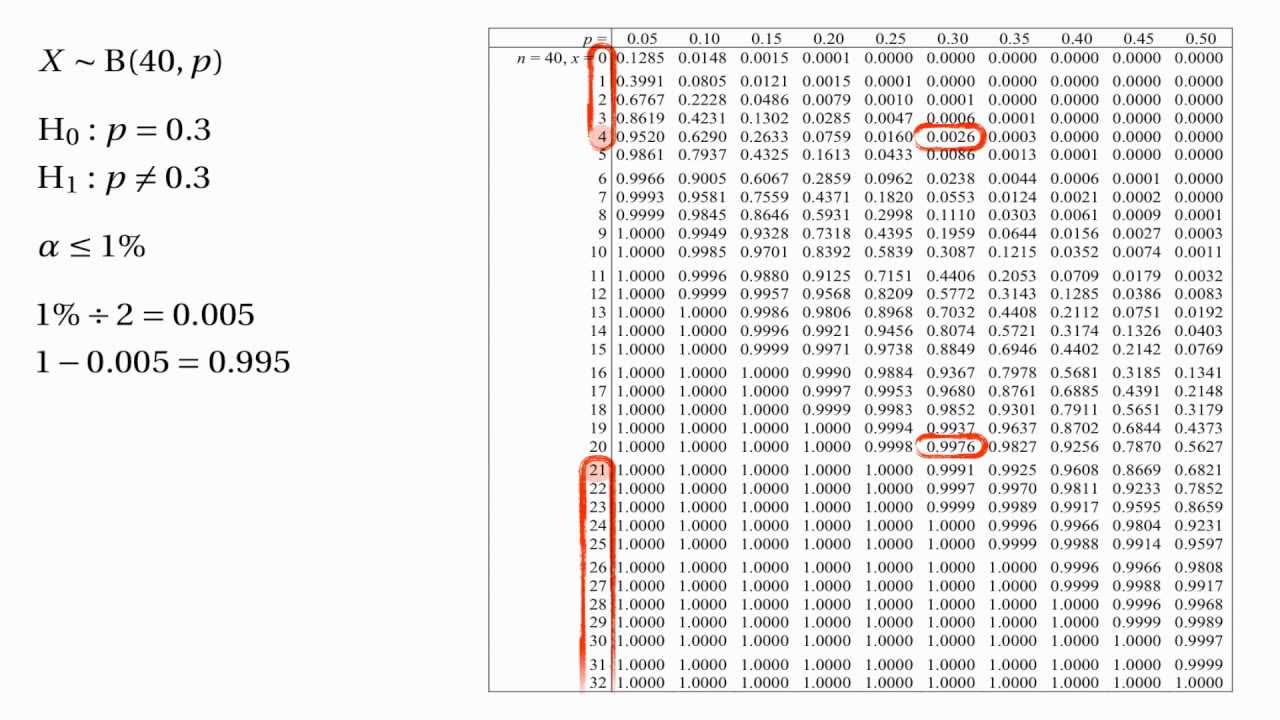 Z Test Chart