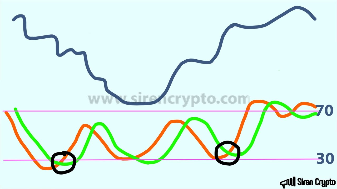 Beginners Guide To The Stochastic Indicator by Siren Crypto