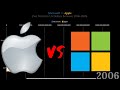 Microsoft vs apple net worth from 20062019