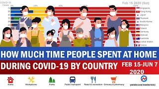 This video shows, for the top 20 countries with most covid-19 cases,
percentage of time people spent at different places during coronavirus
pande...